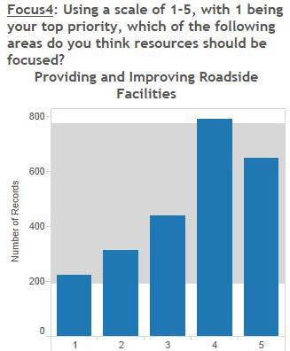 resources should be focused? o Providing and improving roadside facilities is a low priority.
