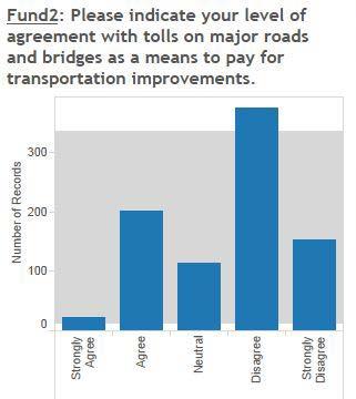13 o Residents from District 2 also disagree with using tolls as an income source, as shown in Figure 8. FIGURE 8 Level of agreement with tolls on major roads in District 2.