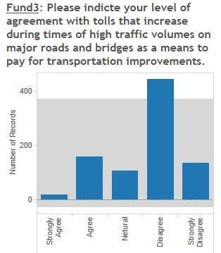 transportation improvements. o Again, rush hour tolls are not appealing to residents in District 2, as shown in Figure 9.