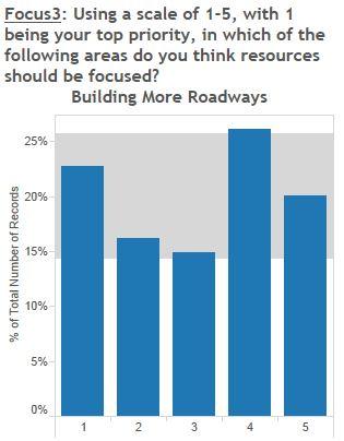 14 o Adding to the infrastructure is not a priority for residents of District 2.