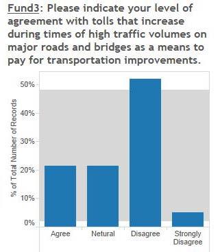 16 Funding Question 3: Please indicate your level of agreement with tolls that increase during times of high traffic volumes on major roads and bridges as a means to pay for transportation