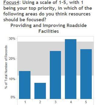 17 Focus Question 4 Providing and Improving Roadside Facilities: Using a scale of 1-5, with value 1 being your top priority, in which of the following areas do you think resources should be focused?