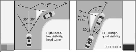 tighter turning radii: Slower vehicle turning speeds, Shorter Crossing distance