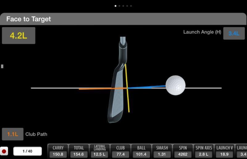 In the images above and below, the clubface (yellow line) is facing 4.2 degrees to the left of target. My students swing path (orange line) is very slightly left of target at 1.1 degrees.