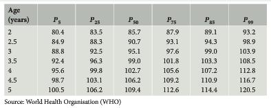 Q3. The table shows the percentiles for the heights (in cm) of girls aged 2 to 5 years, according to the child growth standards of the World Health Organisation (WHO).