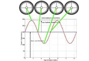 study shows that spokes bicycle wheels have high reliability against fatigue failure. CHAPTER- II 2.
