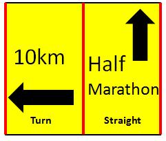 On both occasions the 10km participants have to take action (by turning left). Half Marathon people continue ahead. The second left turn for 10km involves following the road down to a Turning Cone.