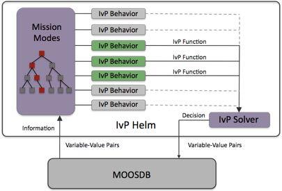 Applications Behavior-Based Modular HELM Autonomy Research Focus