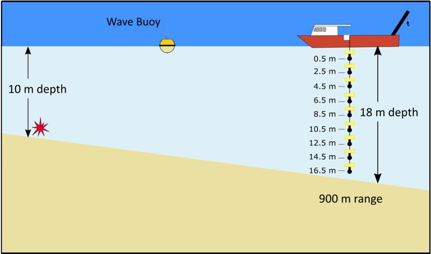 Figure 2. The measurement configuration in the cross-shore direction. A vertical line array (VLA) of nine hydrophones, separation 2 m, was deployed from a charter vessel that was moored at this site.