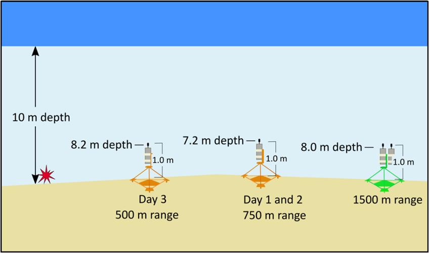 (Depths and ranges shown are nominal; precise values for each location at the time of each UNDET event, because of tidal dependence, are provided in Table 1.) Figure 3.