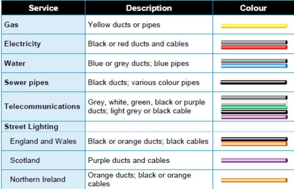 Marking of Services For modern installations, most utility companies have agreed a national colour coding for buried services. Below is a summary of the colours agreed?
