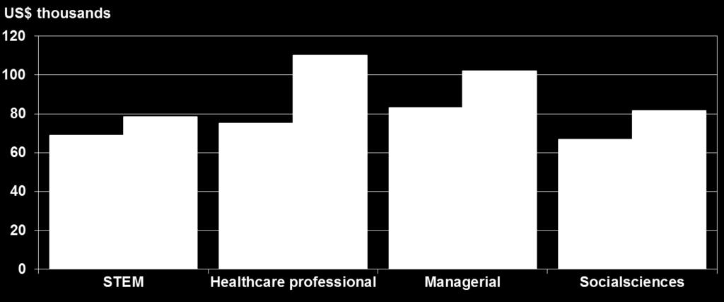 Health-care professional Managerial Social sciences Source: