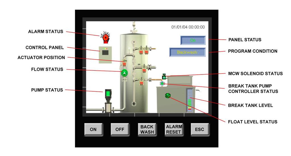 EnwaMatic Bespoke BS 300 Control Panel Operation Indicator lamps are provided for basic Run, Backwash and Fault status.