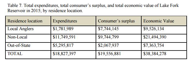 Economic Study June 2014 to May 2015 The direct expenditures of Lake Fork anglers was estimated to be just under 18 million dollars.