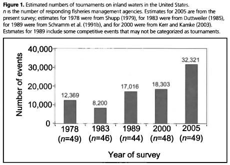 Although historical data on the frequency of fishing tournaments is lacking, studies conducted nationwide since 1978 suggest the frequency of these events is increasing.