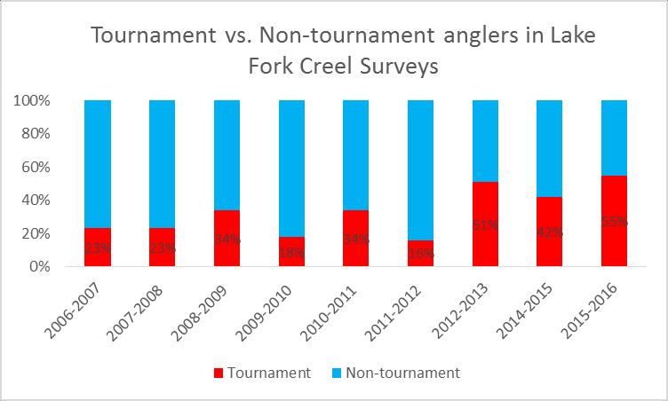 Tournament fishing effort versus Non-tournament fishing effort has only been estimated during random creel surveys since 2006 at Lake Fork.