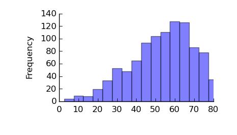 15. Match the histogram with its