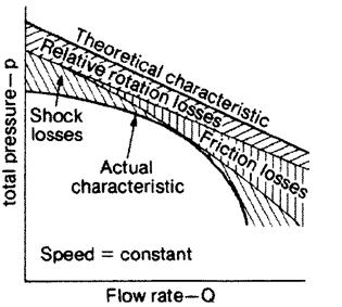 Figure: 1.16 Effect of losses on the pressurevolume characteristic of a backward bladed. Figure: 1.
