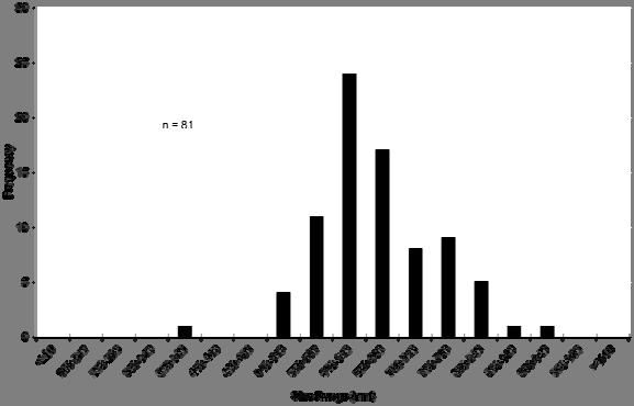 Figure 1. Length-frequency histogram of Northern Pike from spring trap netting Spruce Run Reservoir (2015). Figure 2.