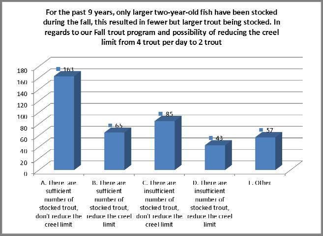 NJ Division of Fish & Wildlife April 2015 Of the 413 anglers asked this question, a majority (> 39%) believe that there are sufficient number of stocked trout and don t want the creel limit reduced.