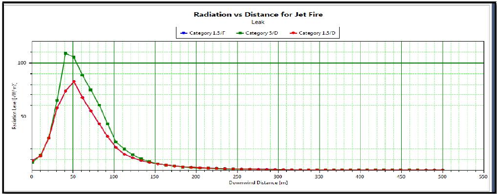 Fig 7.17: Radiation vs Distance for jet fire Leak The maximum heat radiation flux due to explosion reached 82.80 KW/m2 and minimum heat radiation 0.