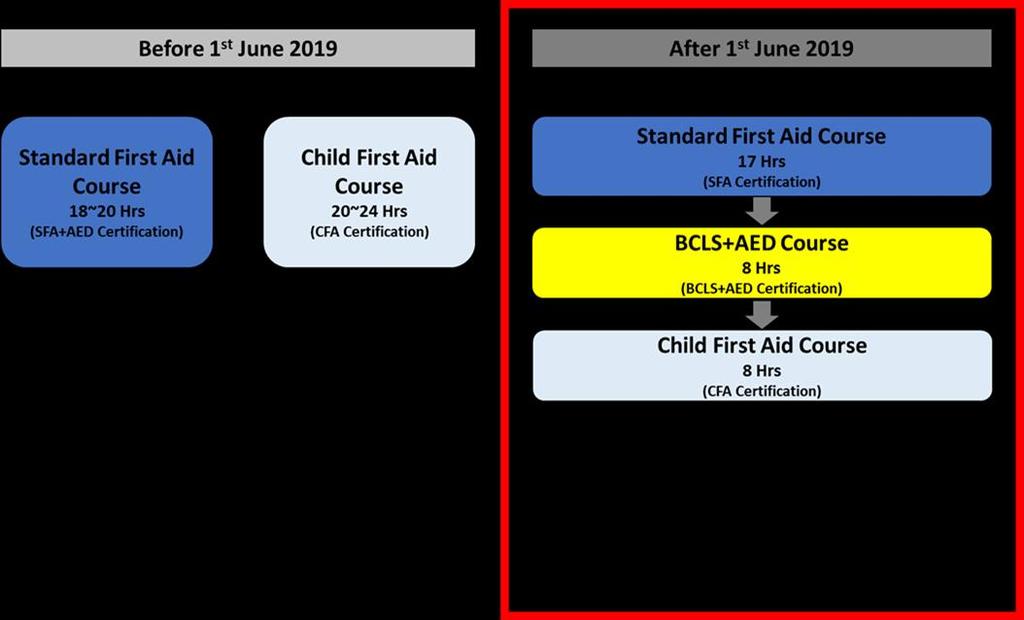 Singapore Resuscitation and First Aid Council SYLLABUS OUTLINE for (SFA) From 1 st June 2019 1) The objective is to