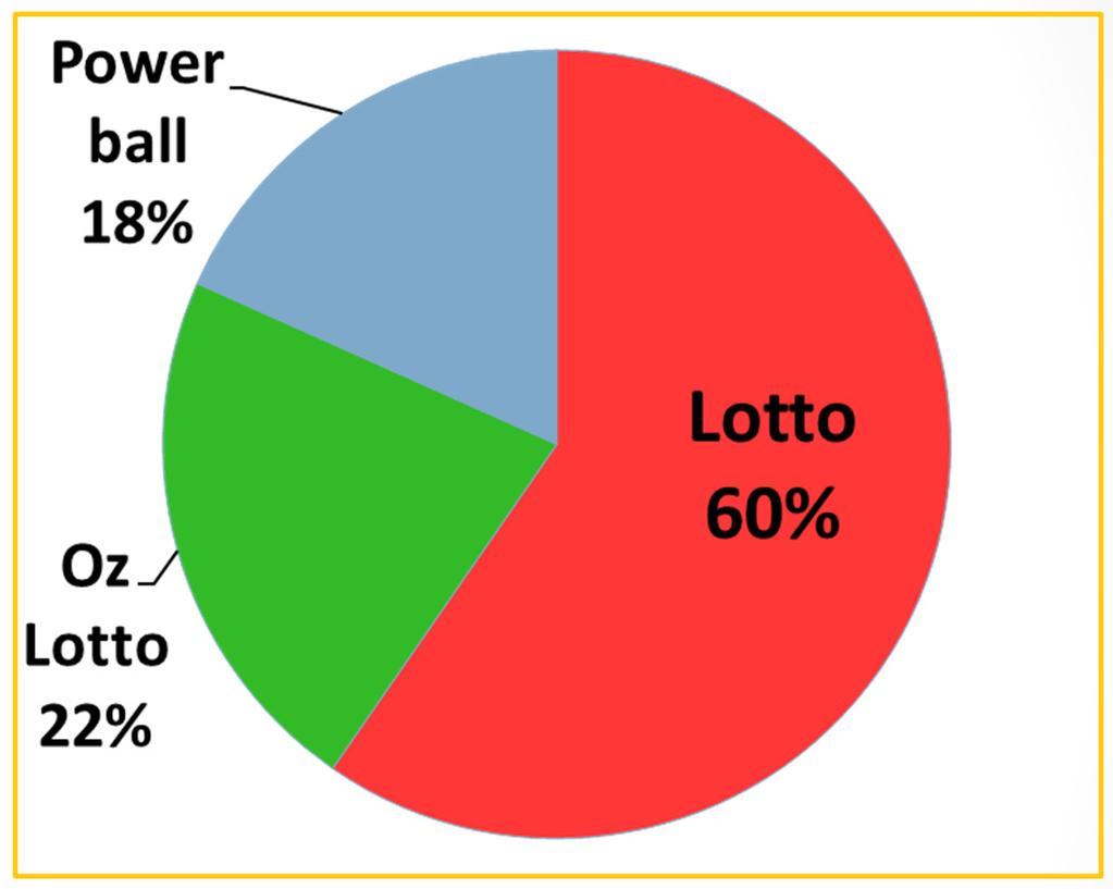 Australian Lottery Industry -Lotto Portfolio - Lotto - Saturday, Monday and Wednesday - 6/45 matrix - 6 prize divisions Oz Lotto -Tuesday - 7/45 matrix - 7 prize divisions Powerball -Thursday