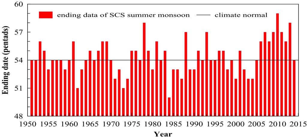 Climatology : ending in the 6 th pentad of Sep Onset