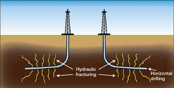 Hydraulic Fracturing Hydraulic fracturing is the use of sand, water, and chemicals injected at high pressures to blast open shale rock and release the trapped gas inside Hydraulic fracturing (aka