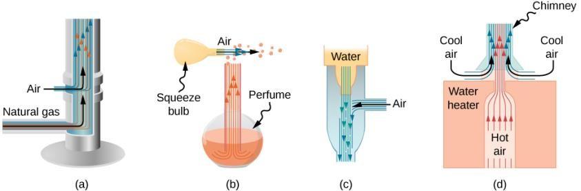 Entrainment devices use increased fluid speed to create low pressures, which then entrain one fluid into another.