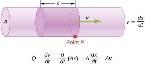 Flow rate is the volume of fluid flowing past a point through the area A per unit