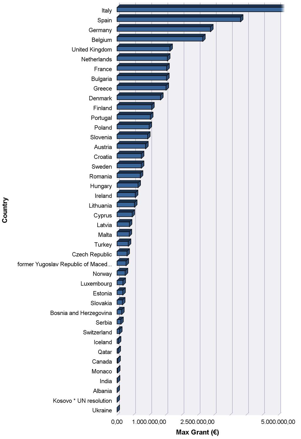Grant amount awarded per country