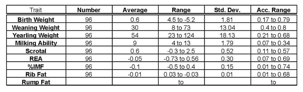 Averages and Ranges Summary Statistics - Active Sires Summary Statistics - Young Sires Summary Statistics 2014 to 2016 Calves with s Each has an accuracy () value associated with it.