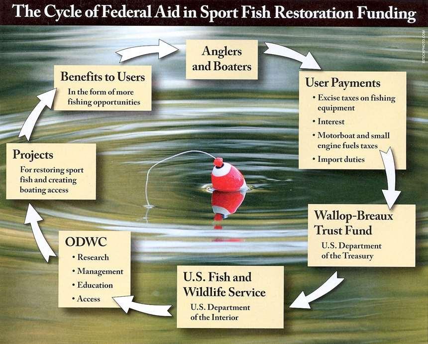 Agency Funding License Sales Federal Aid No