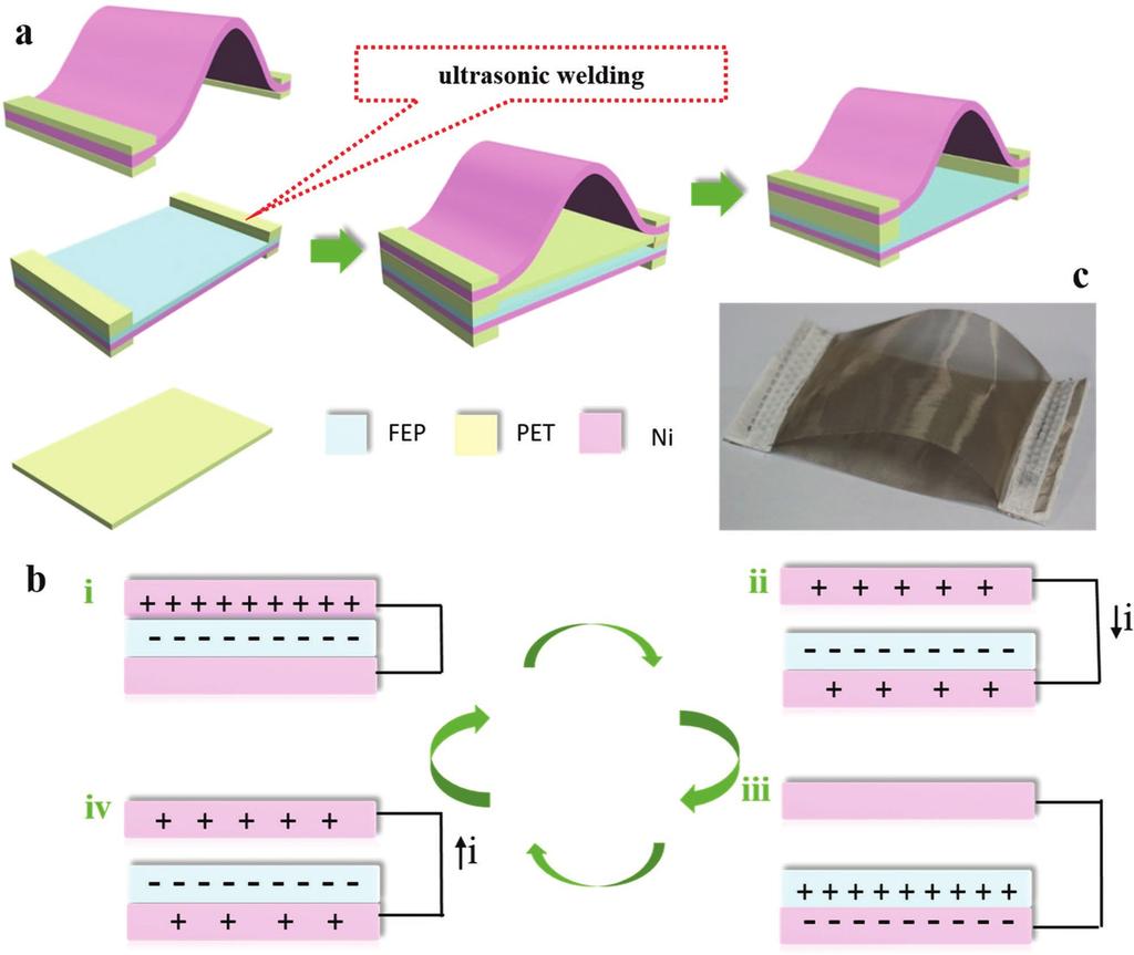 Kapton, aluminum foil, and pyramid-feature structure, Wang et al.