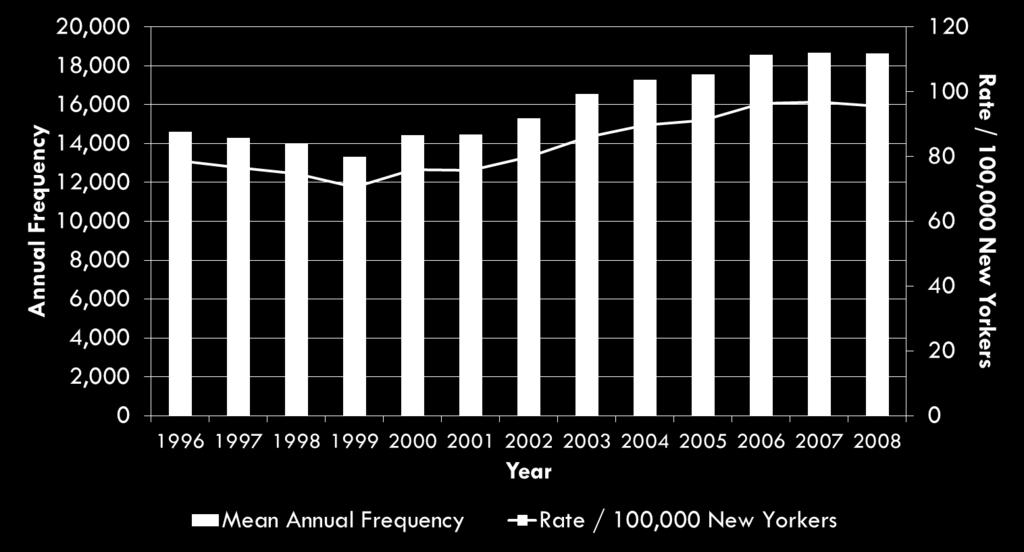 Residents, 1996-2008 The rate of