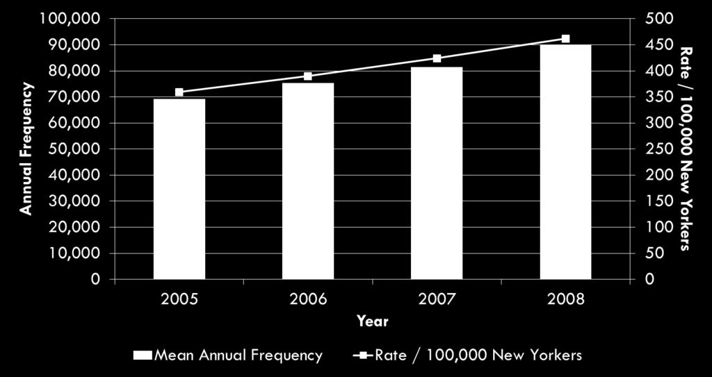 rate of TBI ED Visits have increased