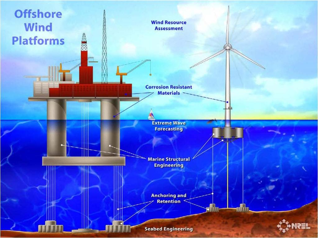 Requirements of Offshore Wind Energy 3. Site monitoring around installed infrastructure.
