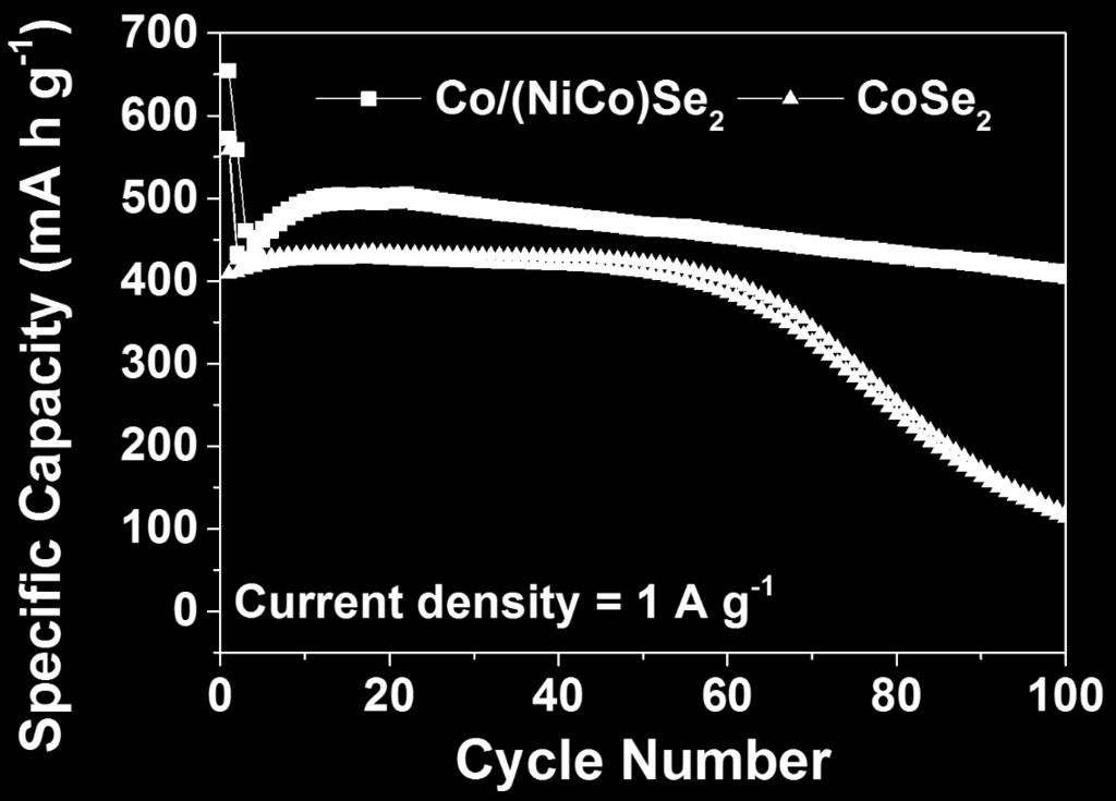 Fig. S8 Cycling performances of the Co/(NiCo)Se 2