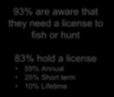 Nearly everyone is aware they need a license, and a large amount of Shooters hold one.