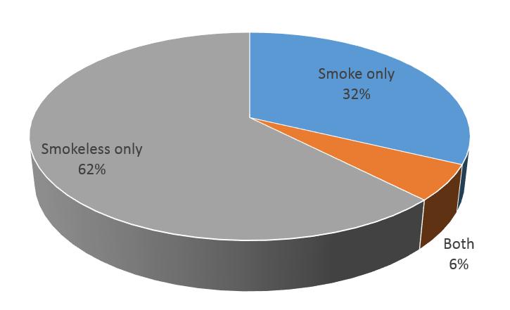 Purchasing Tobacco Most farmers don t use tobacco products, but smokeless