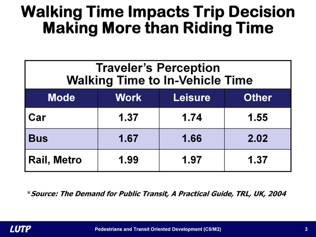 Slide 3 Travel time is one of the key factors in a person s choice of travel mode. Many studies have found that people value walking time more highly than in-vehicle time.