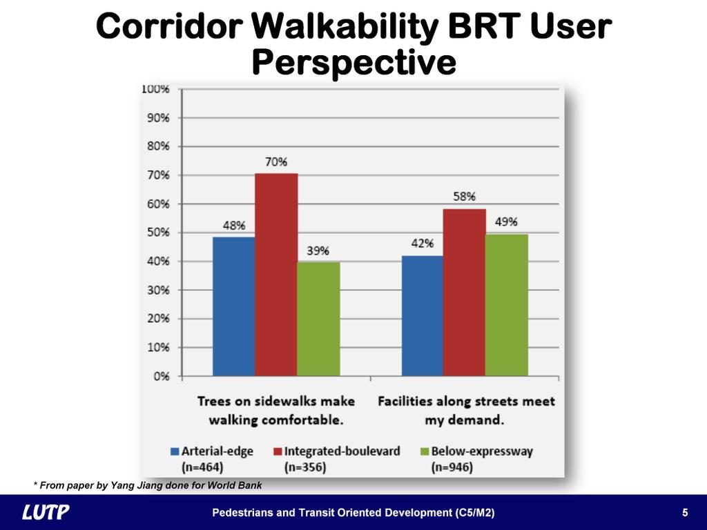 Slide 5 The walkability of streets has been studied through surveys. A recent survey of people riding the Bus Rapid Transit (BRT) service was conducted in Jinan, China.