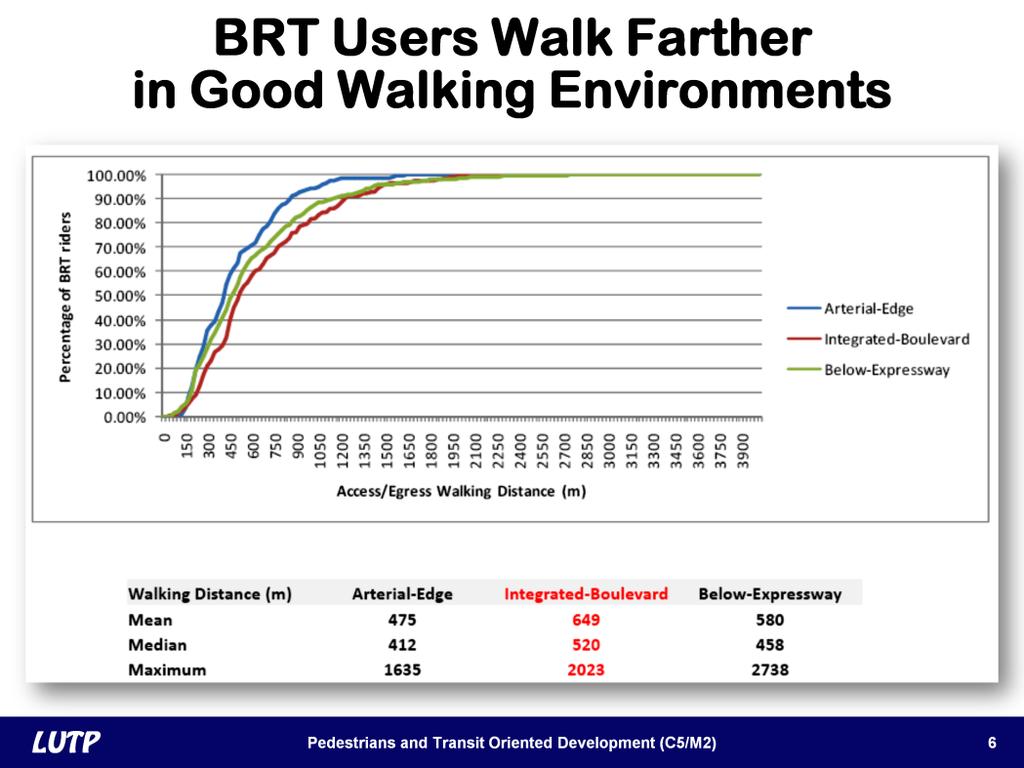 Slide 6 The Jinan survey also revealed that users are willing to walk longer distances in good walking environments.