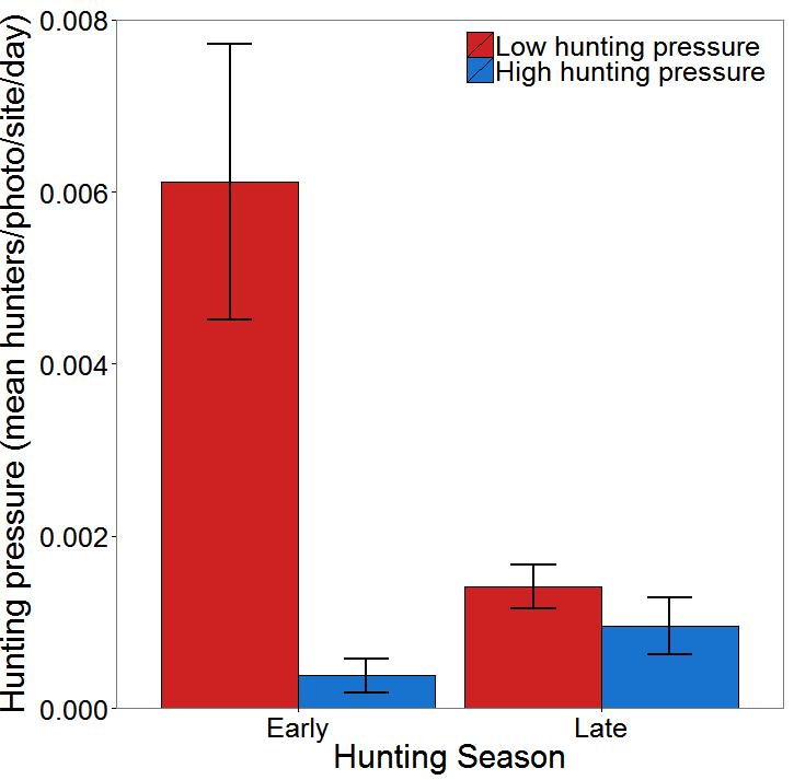 Hunting pressure is 12X higher on high pressure sites,