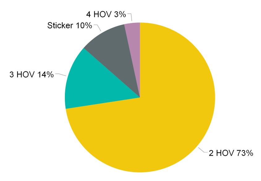 Figure 3-13. Number of People per Vehicle Among HOVs Transit Based on the survey results, about 4% of respondents take light rail transit and less than 1% take public buses.
