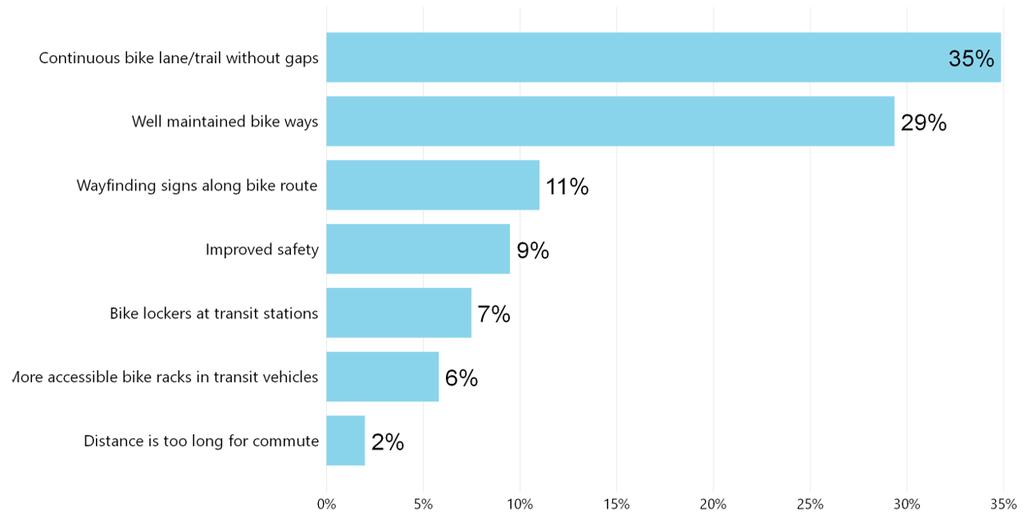 Biking Only about 2% of respondents use a bicycle as a mode of transportation.