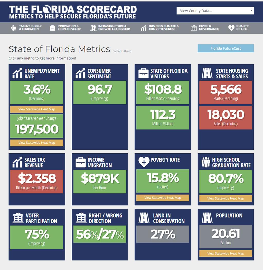 www.thefloridascorecard.org Florida s Economy $964.9 Billion GDP (16 th / $1T in 2018) 20.