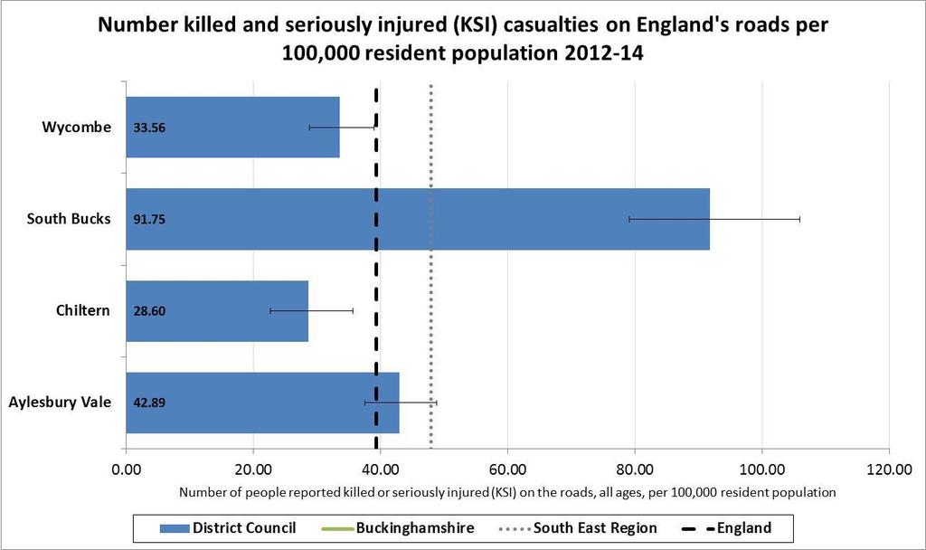 Figure 4: People killed and seriously injured on roads in Buckinghamshire, South East and England, rate per 100,000 resident population, 2009-11 to 2012-14 Source: Public Health Outcomes Framework At