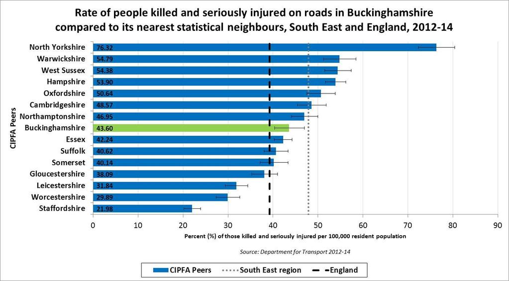 Figure 6: People killed and seriously injured on roads in Buckinghamshire compared to its nearest statistical neighbours, South East and England, rate/100,000 resident population, 2012-14 Source: